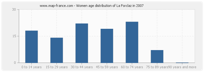 Women age distribution of La Forclaz in 2007